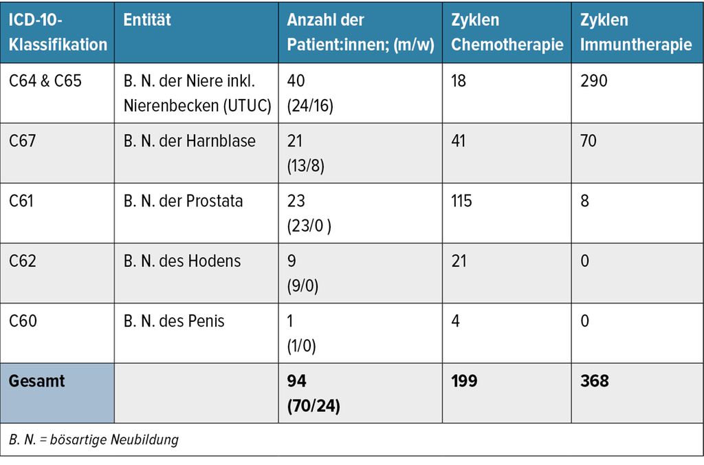 Die Medikamentöse Tumortherapie Aus Urologischer Sicht - Urologie ...